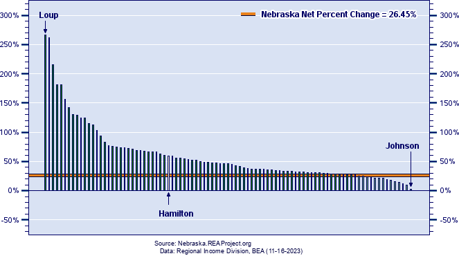 Nebraska Real Per Capita Income Growth by County